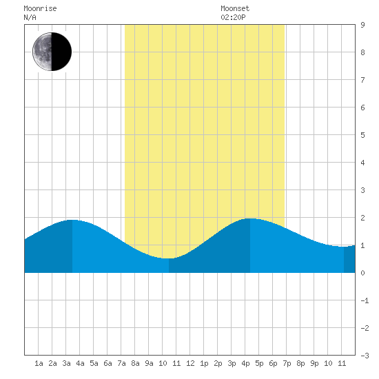 Hobe Sound Bridge tide chart for Monday, October 13, 2025