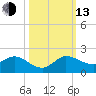 Hobe Sound Bridge tide chart for Monday, October 13, 2025