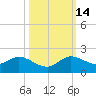 Hobe Sound Bridge tide chart for Tuesday, October 14, 2025