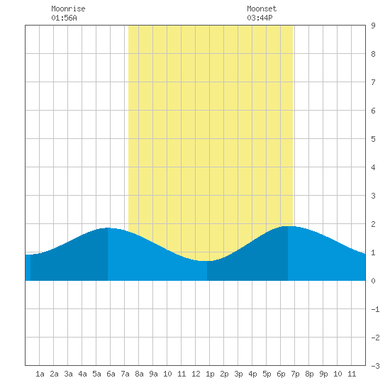 Hobe Sound Bridge tide chart for Wednesday, October 15, 2025