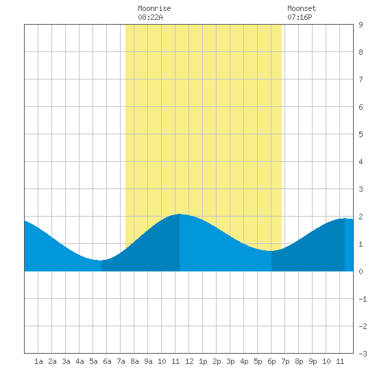 Hobe Sound Bridge tide chart for Wednesday, October 22, 2025