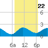 Hobe Sound Bridge tide chart for Wednesday, October 22, 2025