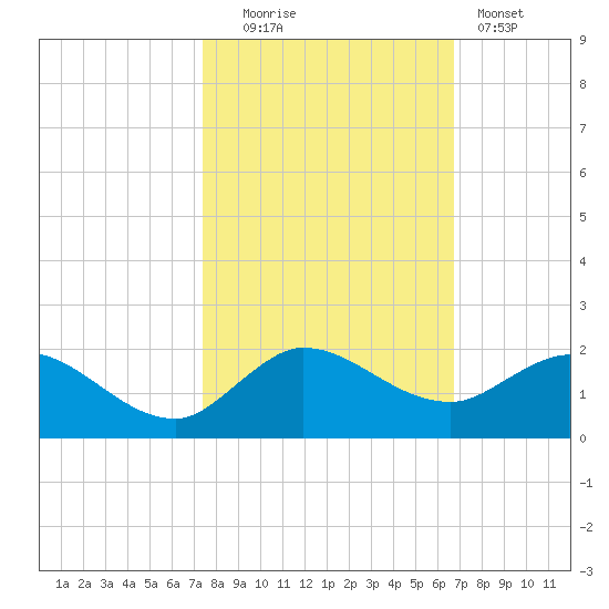 Hobe Sound Bridge tide chart for Thursday, October 23, 2025