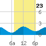 Hobe Sound Bridge tide chart for Thursday, October 23, 2025