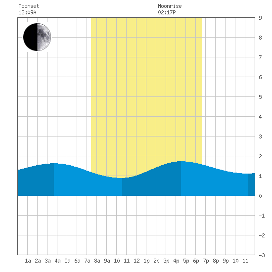Hobe Sound Bridge tide chart for Wednesday, October 29, 2025