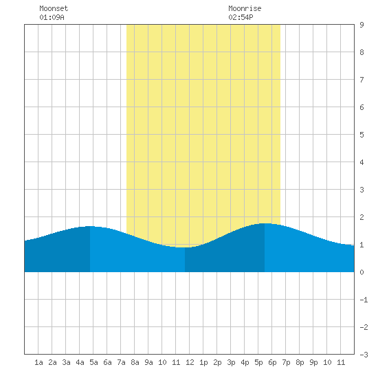 Hobe Sound Bridge tide chart for Thursday, October 30, 2025