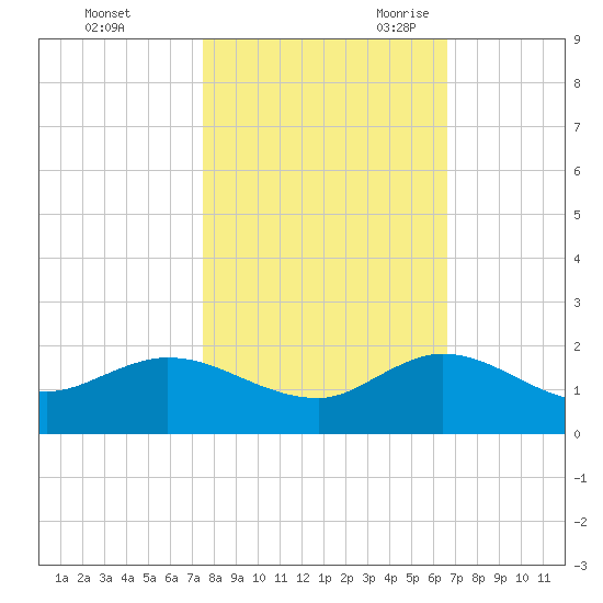 Hobe Sound Bridge tide chart for Friday, October 31, 2025