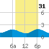 Hobe Sound Bridge tide chart for Friday, October 31, 2025