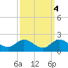 Hobe Sound Bridge tide chart for Saturday, October 4, 2025
