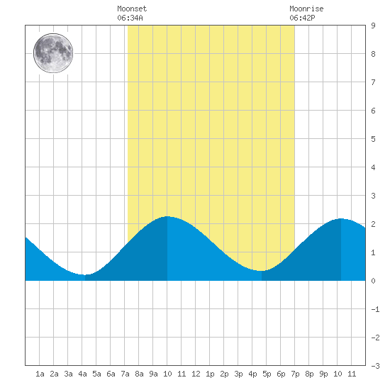 Hobe Sound Bridge tide chart for Monday, October 6, 2025