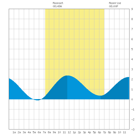 Hobe Sound Bridge tide chart for Wednesday, October 8, 2025