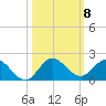 Hobe Sound Bridge tide chart for Wednesday, October 8, 2025