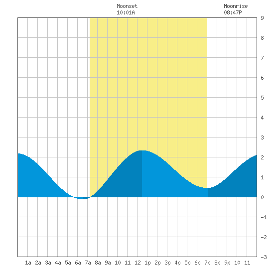 Hobe Sound Bridge tide chart for Thursday, October 9, 2025