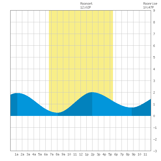 Hobe Sound Bridge tide chart for Monday, November 10, 2025