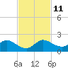 Hobe Sound Bridge tide chart for Tuesday, November 11, 2025