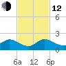 Hobe Sound Bridge tide chart for Wednesday, November 12, 2025