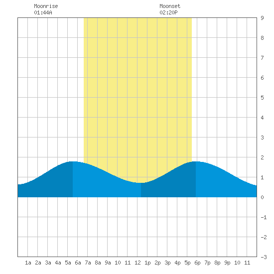 Hobe Sound Bridge tide chart for Friday, November 14, 2025