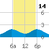 Hobe Sound Bridge tide chart for Friday, November 14, 2025
