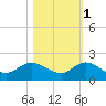 Hobe Sound Bridge tide chart for Saturday, November 1, 2025