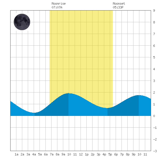 Hobe Sound Bridge tide chart for Thursday, November 20, 2025