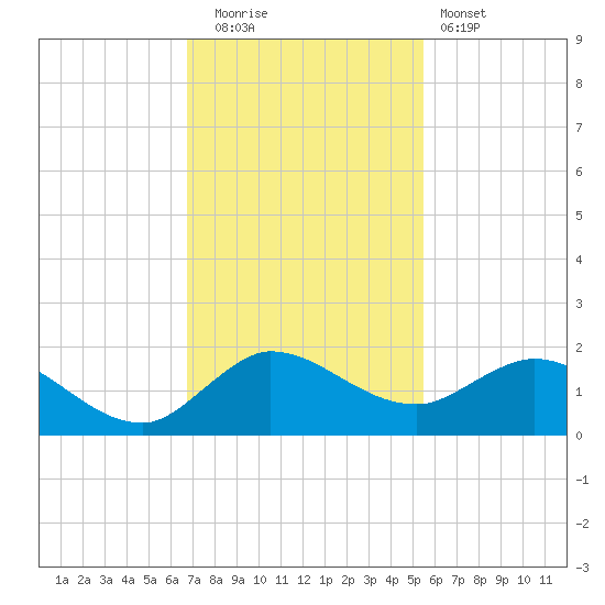 Hobe Sound Bridge tide chart for Friday, November 21, 2025