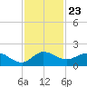 Hobe Sound Bridge tide chart for Sunday, November 23, 2025