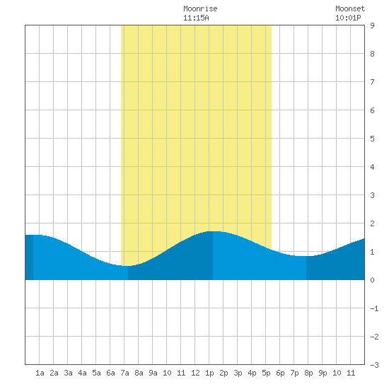 Hobe Sound Bridge tide chart for Tuesday, November 25, 2025