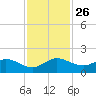 Hobe Sound Bridge tide chart for Wednesday, November 26, 2025