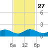 Hobe Sound Bridge tide chart for Thursday, November 27, 2025