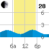 Hobe Sound Bridge tide chart for Friday, November 28, 2025