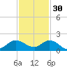Hobe Sound Bridge tide chart for Sunday, November 30, 2025
