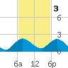 Hobe Sound Bridge tide chart for Monday, November 3, 2025