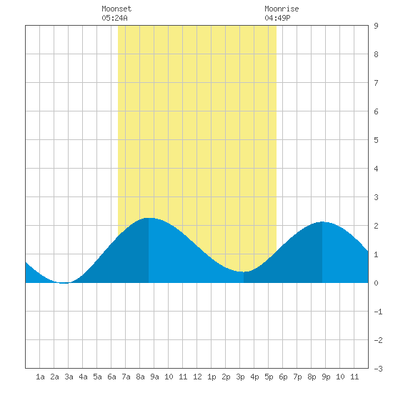Hobe Sound Bridge tide chart for Tuesday, November 4, 2025