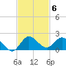 Hobe Sound Bridge tide chart for Thursday, November 6, 2025