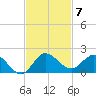 Hobe Sound Bridge tide chart for Friday, November 7, 2025