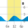 Hobe Sound Bridge tide chart for Saturday, November 8, 2025