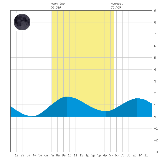 Hobe Sound Bridge tide chart for Friday, December 19, 2025
