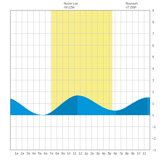 Hobe Sound Bridge tide chart for Monday, December 22, 2025