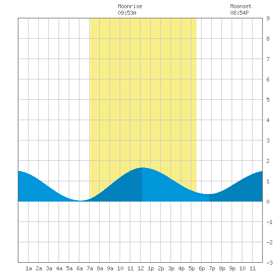 Hobe Sound Bridge tide chart for Tuesday, December 23, 2025