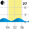 Hobe Sound Bridge tide chart for Saturday, December 27, 2025