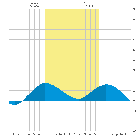 Hobe Sound Bridge tide chart for Wednesday, December 31, 2025