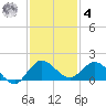 Hobe Sound Bridge tide chart for Thursday, December 4, 2025