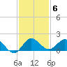Hobe Sound Bridge tide chart for Saturday, December 6, 2025