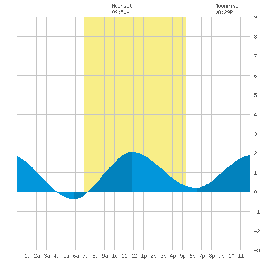 Hobe Sound Bridge tide chart for Sunday, December 7, 2025