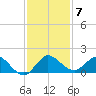 Hobe Sound Bridge tide chart for Sunday, December 7, 2025