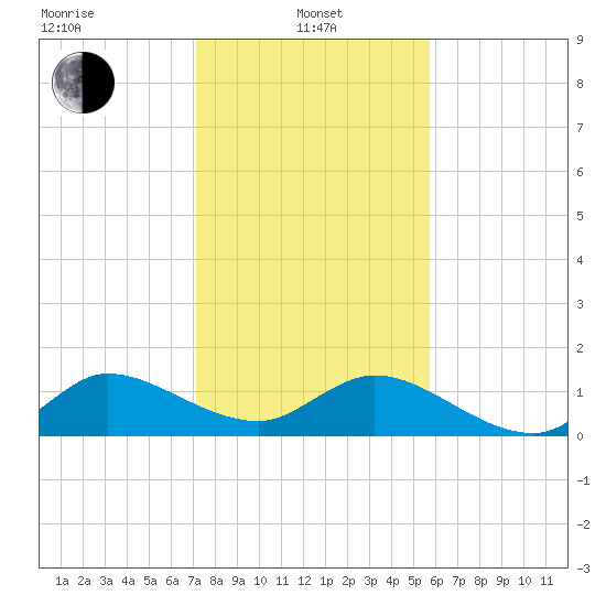 Hobe Sound Bridge tide chart for Saturday, January 10, 2026