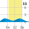 Hobe Sound Bridge tide chart for Sunday, January 11, 2026