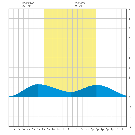 Hobe Sound Bridge tide chart for Tuesday, January 13, 2026