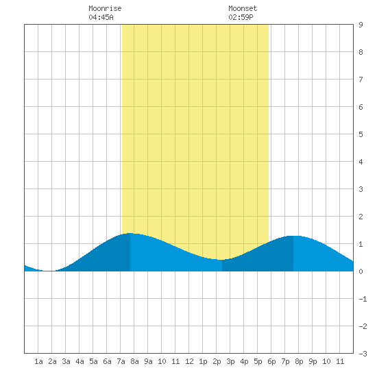 Hobe Sound Bridge tide chart for Thursday, January 15, 2026