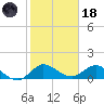 Hobe Sound Bridge tide chart for Sunday, January 18, 2026
